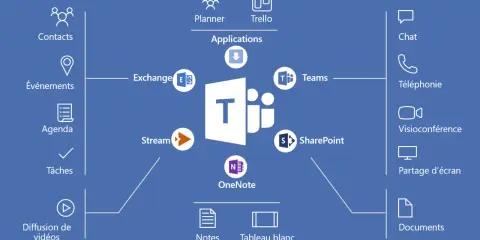 Schéma montrant les fonctionnalités de Microsoft Teams : chat, téléphonie, visioconférence, partage d'écran, documents, notes, tableau blanc, contacts, événements, agenda, tâches, diffusion de vidéos, Planner, Trello, Exchange, Stream, SharePoint et On...