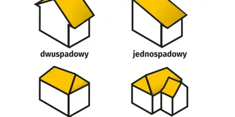 Ilustracje dachów: dwuspadowy, jednospadowy, czterospadowy i wielospadowy. Pokazują różne rodzaje powierzchni zabudowy.