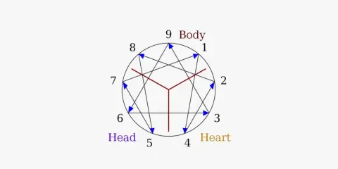 Schema dell'enneagramma con numeri da 1 a 9, frecce blu e linee rosse. Il numero 4 è associato al "Cuore".