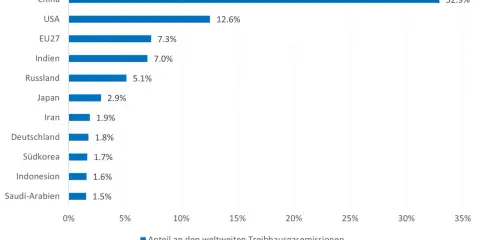 Balkendiagramm zeigt weltweite Treibhausgasemissionen. China hat mit 32,9% den größten Anteil. Um CO2 einzusparen, müssen alle Länder ihren Beitrag leisten.