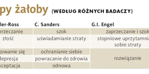 Tabela porównuje etapy żałoby według Kübler-Ross, Sanders i Engel: zaprzeczanie, szok, złość, targowanie, depresja, akceptacja, uświadamianie, ochranianie, powracanie do zdrowia, odnowa, rozwiązanie.