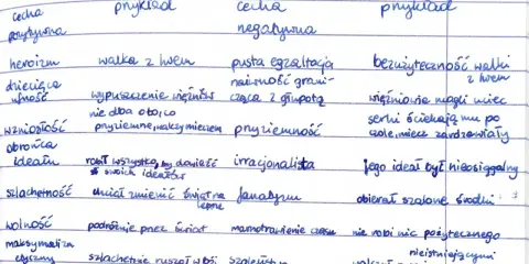 Don Kichot: streszczenie cech bohatera. Heroizm to walka z wiatrakami, szlachetność to chęć zmiany świata.