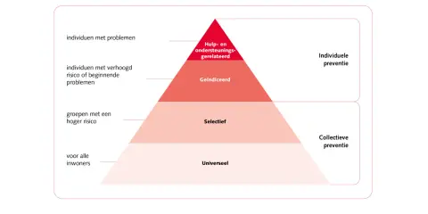 Piramide toont preventieniveaus: universeel, selectief, geïndiceerd en hulp-gerelateerd. Dit illustreert hoe collectieve voorzieningen zich richten op steeds specifiekere groepen.