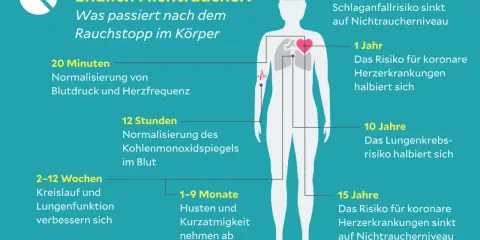 Nach Rauchstopp sinkt das Risiko für Herzprobleme. Nach 15 Jahren ist es auf Nichtraucherniveau.