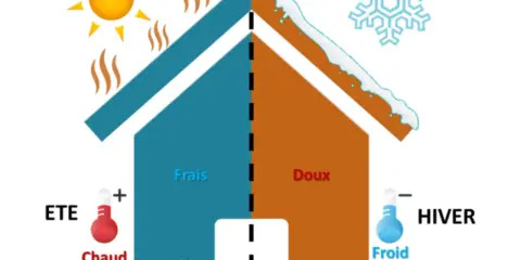 Illustration montrant comment garder la chaleur dans une maison mal isolée : soleil et chaleur en été, flocon et froid en hiver.