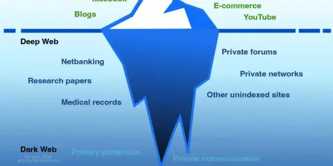 Eisberg-Diagramm zeigt das Internet: Surface Web (Google, Facebook), Deep Web (Netbanking, medizinische Akten) und den tiefen, dunklen Web-Bereich mit illegalem Handel und privater Kommunikation.