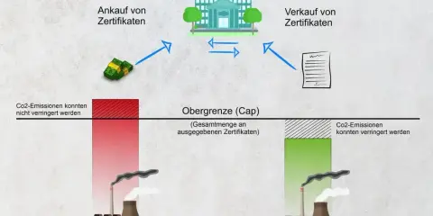 Schema zeigt Emissionshandel: Unternehmen 1 emittiert viel, kauft Zertifikate. Unternehmen 2 emittiert wenig, verkauft Zertifikate. Vorteile & Nachteile des Emissionshandels werden illustriert.