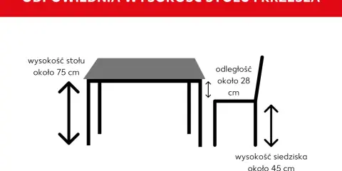 Idealna wysokość stołu do jadalni to ok. 75 cm. Krzesło powinno mieć wysokość siedziska ok. 45 cm, a odległość między nimi ok. 28 cm.