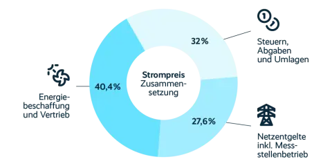Kreisdiagramm zeigt die Stromkostenentwicklung in Deutschland: Energiebeschaffung (40,4%), Steuern/Abgaben (32%) und Netzentgelte (27,6%).