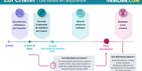 Chronologie des délais pour une radiation d'assurance habitation selon la loi Chatel : envoi de l'avis, demande de résiliation, préavis et date d'échéance.