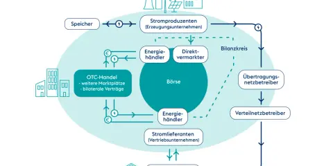 Schema des Stromhandels in Europa: Produzenten, Händler, Börse, Netzbetreiber und Kunden sind verbunden.