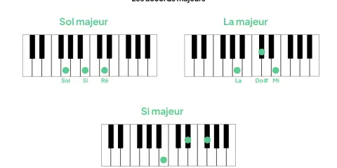 Clavier de piano montrant les accords de Sol majeur, La majeur et Si majeur, avec des points verts indiquant les notes jouées.