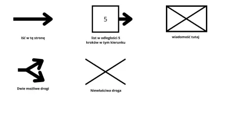 Symbole do gry w podchody: strzałka - idź w tym kierunku, kwadrat z 5 i strzałką - wiadomość 5 kroków dalej, koperta - wiadomość, rozwidlona strzałka - dwie drogi, krzyżyk - zła droga.