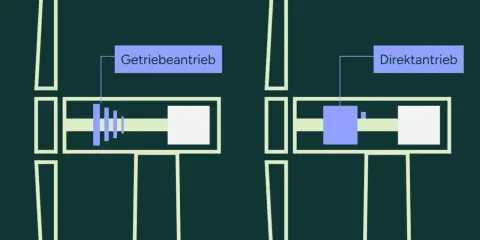 Vergleich zweier Windrad Typen: Getriebeantrieb mit vielen Stufen und Direktantrieb.