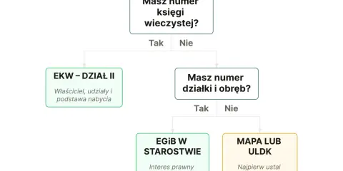 Schemat podpowiada, jak sprawdzić właściciela działki. Gdy masz numer księgi wieczystej, sprawdzisz go w EKW. Bez niego, z numerem działki, szukaj w EGIB lub mapach.