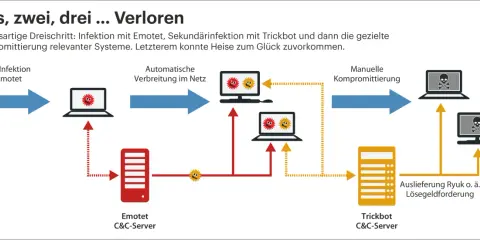 Schadsoftware-Kette: Infektion mit Emotet, Ausbreitung, Trickbot und Ransomware. So kann man Emotet erkennen und stoppen.