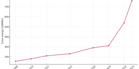 Ceny CO2: Wykres, prognozy. Jak wpłyną na prąd i ogrzewanie?