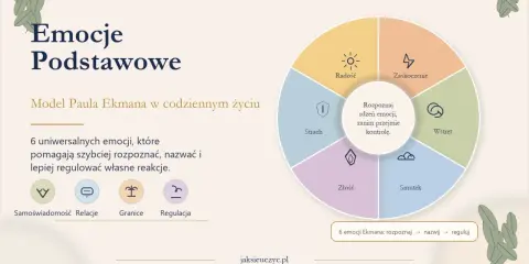 Model Ekmana pokazuje, co to są emocje: radość, zaskoczenie, wstręt, złość, smutek i strach. Pomagają rozpoznać i nazwać uczucia.