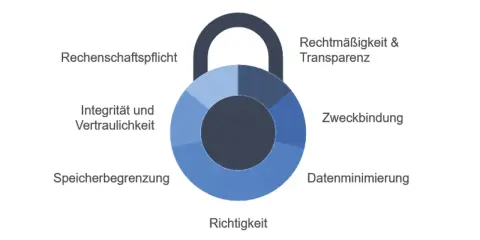 Schloss-Symbol mit Prinzipien der DSGVO: Rechenschaftspflicht, Integrität, Speicherbegrenzung, Richtigkeit, Zweckbindung, Datenminimierung, Rechtmäßigkeit & Transparenz.