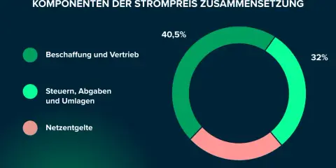 Strompreisaufschlüsselung: Beschaffung (40,5%), Steuern (32%) und Netzentgelte (27,5%) – wichtig für die Energiekosten im Haushalt.