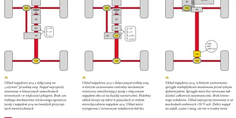 Schemat układu napędowego 4x4 z dołączanym przednim napędem, centralnym mechanizmem różnicowym lub sprzęgłem wielopłytkowym.