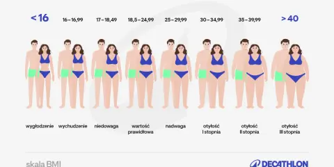 Skala BMI: od wychudzenia (np. bmi 18) po otyłość III stopnia. Ilustracja pokazuje pary ludzi o różnej budowie ciała.