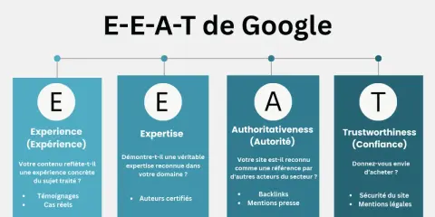 Schéma E-E-A-T de Google : Expérience, Expertise, Autorité, Confiance. Essentiel pour le référencement SEO WordPress.