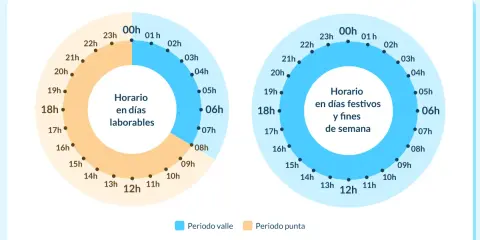 Gráficos de la tarifa 2.0TD: horario en días laborables (con tramos valle y punta) y horario en festivos/fines de semana.