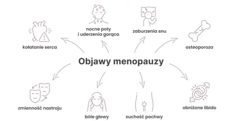 Objawy menopauzy, w tym kołatanie serca, nocne poty, zaburzenia snu, osteoporoza, zmienność nastroju, bóle głowy, suchość pochwy i obniżone libido, mogą być klasyfikowane wg ICD-10.