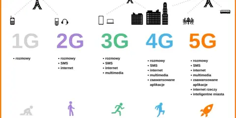 Ewolucja nowych sieci komórkowych: od 1G do 5G, pokazująca rozwój technologii i prędkości internetu.