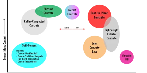 Diagrama de tipos de hormigón según contenido cementicio y agua. Muestra la resistencia del hormigón en diferentes aplicaciones.