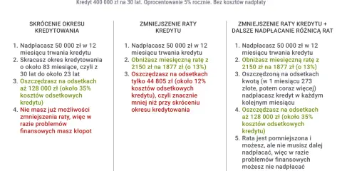 Trzy opcje nadpłacania kredytu: skrócenie okresu, zmniejszenie raty lub obie opcje. Dowiedz się, ile można nie płacić rat kredytu.