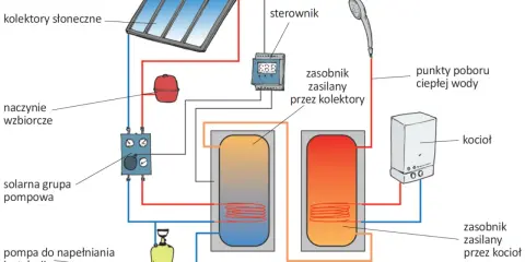 Schemat instalacji solarnej z dwoma zasobnikami: jeden zasilany przez kolektory, drugi przez kocioł. Odpowiedź na pytanie: jaki bojler do fotowoltaiki?