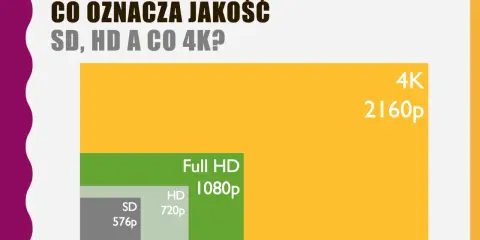 Porównanie rozdzielczości wideo: SD (576p), HD (720p), Full HD (1080p) i 4K (2160p). Im wyższa rozdzielczość, tym lepsza jakość obrazu.