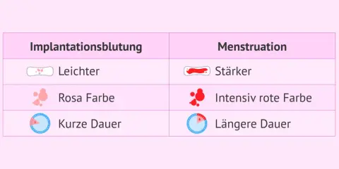 Vergleich: Einistungsblutung vs. Menstruation. Wann tritt sie auf? Leichter, rosa, kurz vs. stärker, rot, länger.