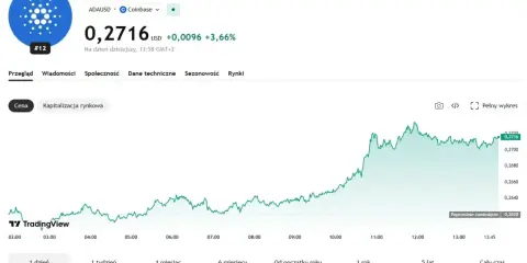 Wykres ceny Cardano (ADA) pokazuje wzrost o 3,66% do 0,2716 USD. Analiza blockchain Cardano.