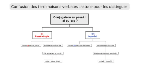 Schéma expliquant la conjugaison au passé : -ai ou -ais ? Aide à distinguer le passé simple et l'imparfait, comme pour le verbe paître.