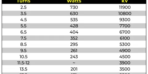 Tabelle: Motor Turns vs. kV Rating für Brushless Motoren. Zeigt die Beziehung zwischen Wicklungen, Watt und kV.