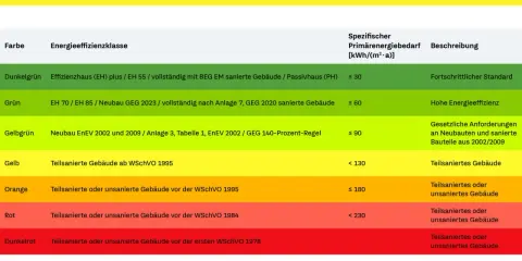 Farbskala für Sanierungsfahrpläne: Dunkelgrün (≤ 30 kWh/m²a) steht für Fortschrittlichen Standard. Die Kosten für einen Sanierungsfahrplan hängen vom Gebäude ab.