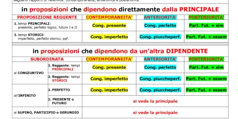 Schema sulla consecutio temporum: tempi verbali in proposizioni principali e subordinate, con rapporti di contemporaneità, anteriorità e posteriorità.