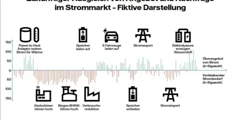 Grafik zeigt Angebot und Nachfrage im smart market: Power-to-Heat, Speicher, E-Autos, Export/Import, Elektrolyseure, Gasturbinen, Biogas-BHKW.