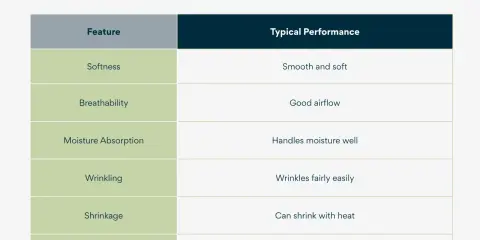Rayon fabric offers good airflow, making it breathable. This chart details its softness, moisture absorption, wrinkling, shrinkage, and durability.