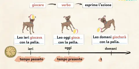 Schema modo indicativo scuola primaria: Leo ieri giocava, oggi gioca, domani giocherà con la palla, mostrando passato, presente e futuro.