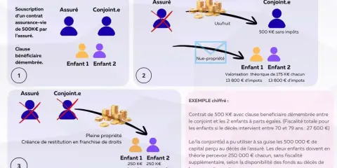 Schéma illustrant une clause de démembrement en assurance vie : l'usufruit va au conjoint, la nue-propriété aux enfants. Exemple chiffré.