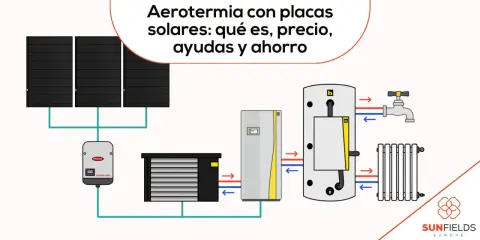 Diagrama de aerotermia con placas solares, mostrando el sistema de calefacción y agua caliente.