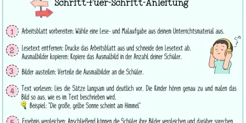 Schritt-für-Schritt-Anleitung für ein Lerntagebuch-Beispiel: Arbeitsblatt vorbereiten, Lesetext und Ausmalbilder kopieren, Bilder austeilen, Text vorlesen und malen lassen, Ergebnisse vergleichen.