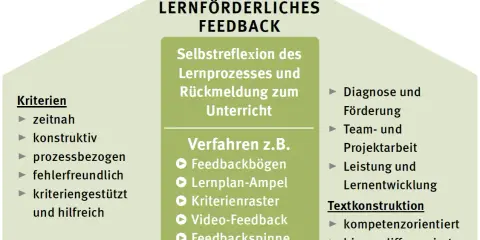 Schema zu lernförderlichem Feedback: Kriterien, Verfahren (z.B. Feedbackbögen) und Anwendungsbereiche.
