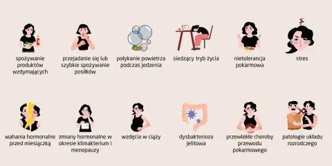 Ilustracja przedstawia przyczyny wzdęć, w tym spożywanie produktów wzdymających, przejadanie się, połykanie powietrza, siedzący tryb życia, nietolerancję pokarmową, stres, wahania hormonalne, ciążę, dysbakteriozę jelitową, choroby przewodu pokarmowego ...