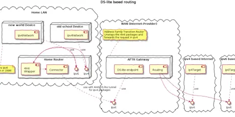 Schema zeigt DS-lite Routing für den Übergang von IPv4 zu IPv6 im Internet. Ein "new world Device" nutzt IPv6, während ein älteres Gerät IPv4 nutzt.
