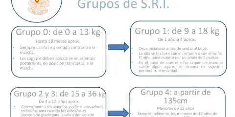 Guía de grupos de silla coche: 0 (0-13kg), 1 (9-18kg), 2/3 (15-36kg) y 4 (a partir 135cm).